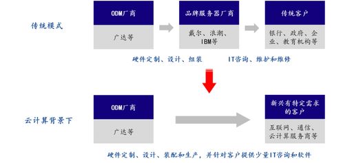 數(shù)字化時(shí)代的基石 服務(wù)器發(fā)展與主流廠商巡禮及工程管理服務(wù)